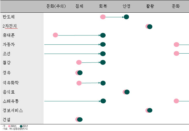 [표]주요산업 경기 싸이클 전망