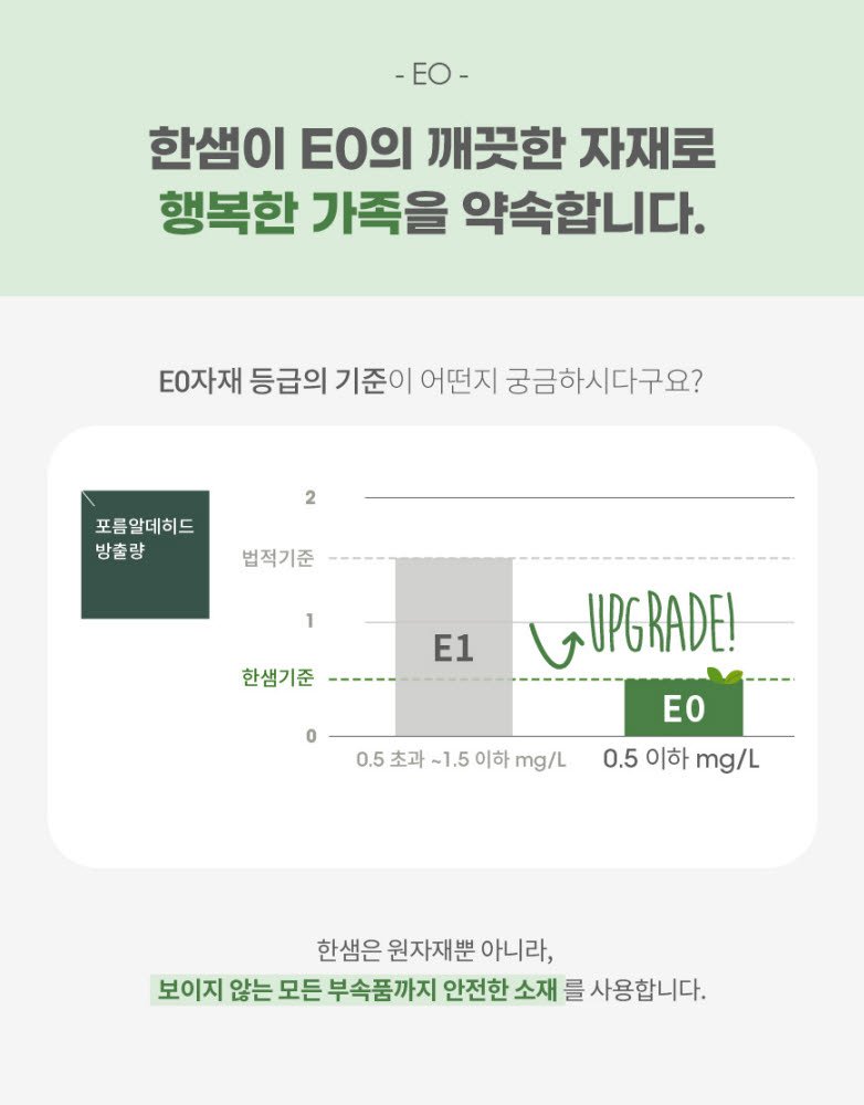 한샘은 2017년부터 폼알데하이드 방출량 등급 E0(0.5mg/L 이하)인 자재를 사용해 제품을 제조, 판매하고 있으며 휘발성유기화합물(VOC), 라돈, 중금속 등 추가 유해물질들에 대해서도 안전성을 검증하고 있다.