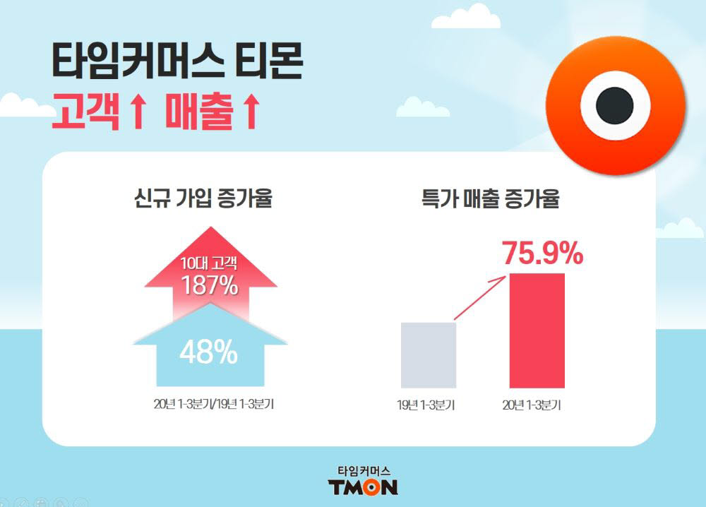 티몬 고객·매출 증가 추이