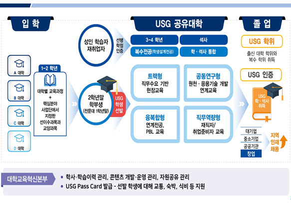 경남 공유대학(USG) 기능과 운영 프로세스.