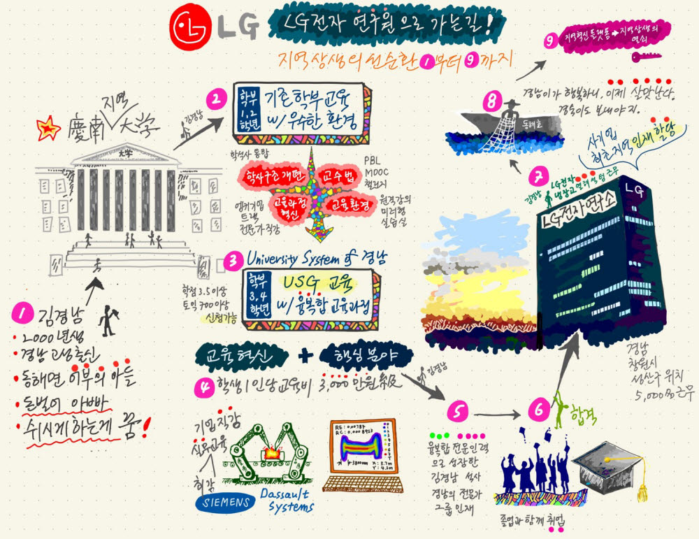 경남 공유대학(USG)의 실행 목표 가운데 하나인 LG전자 연구원으로 가는길