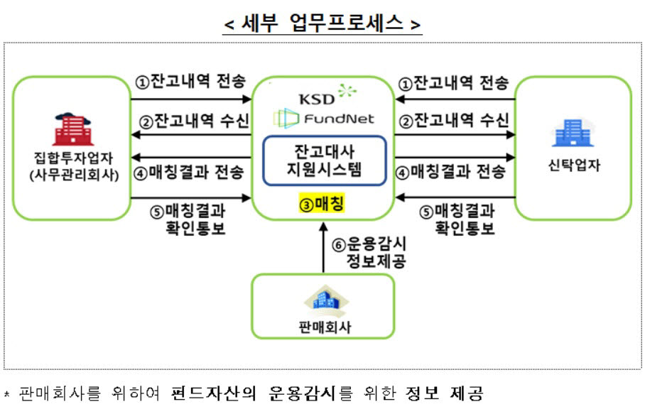 표. 예탁결제원의 펀드자산 잔고대사 지원시스템 업무 흐름도 (자료=한국예탁결제원)