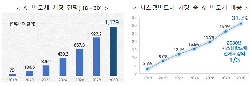 AI 반도체 시장 전망과 향후 반도체 시장에서의 AI 반도체 비중 .<자료=산업부>