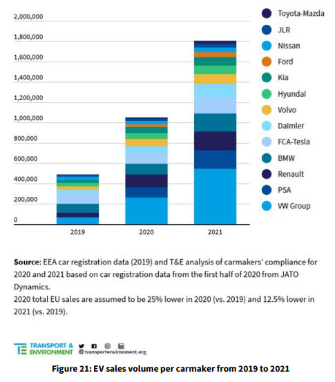 2019~2021년 완성차 브랜드별 유럽 전기차 판매량 (출처: NGO T&E)