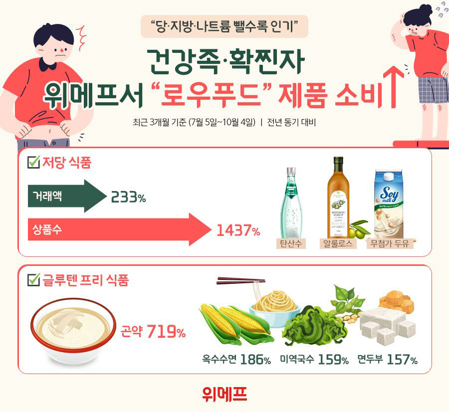 위메프 로우푸드 제품 소비 증가 추이