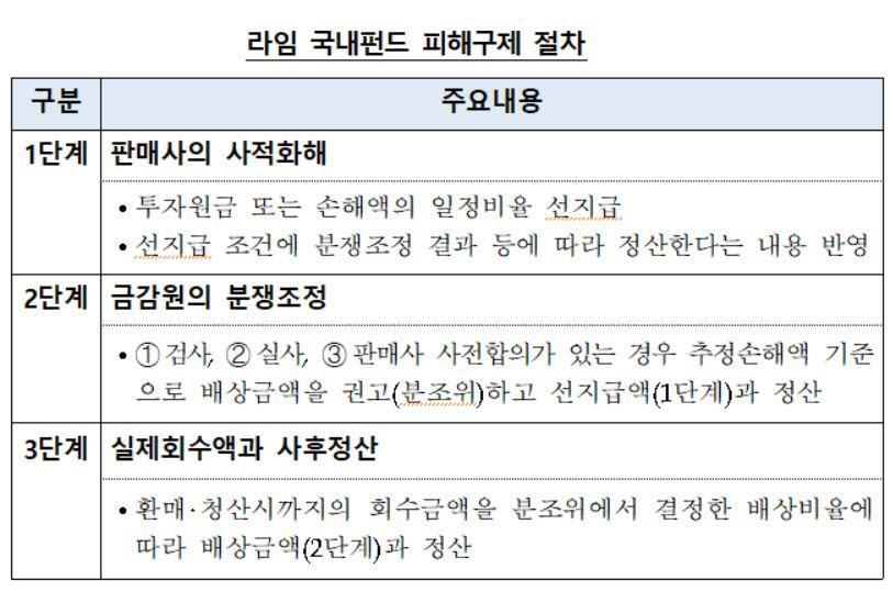 표. 라임 국내펀드 피해구제 절차 (자료=금융감독원)