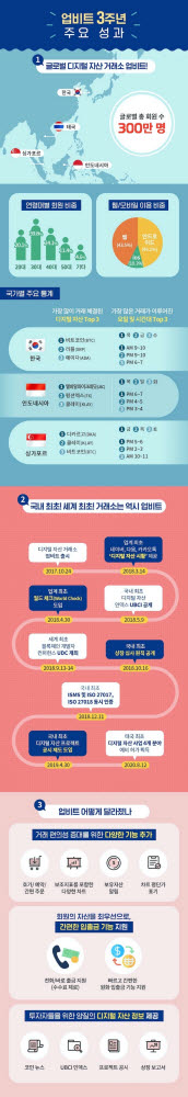 업비트, 출시 3주년 성과 인포그래픽 공개