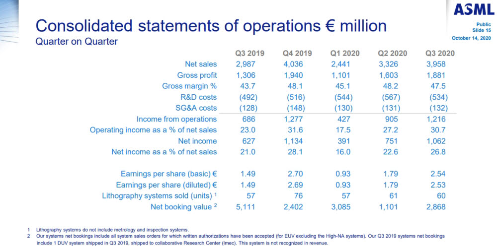 ASML 분기별 실적표. <사진=ASML>