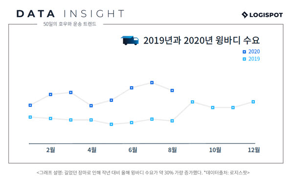 긴 장마 영향 '윙바디' 운송수요 30% 증가…로지스팟 분석