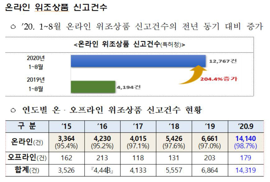 온라인 위조상품 신고건수. 사진출처=특허청