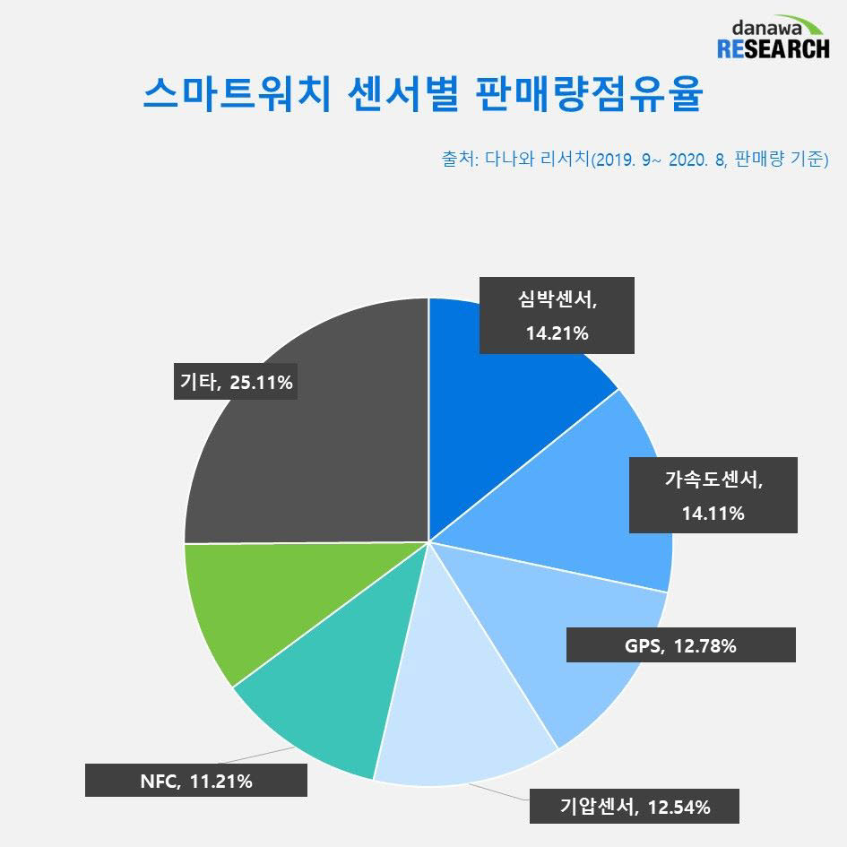 스마트워치 센서별 판매량점유율