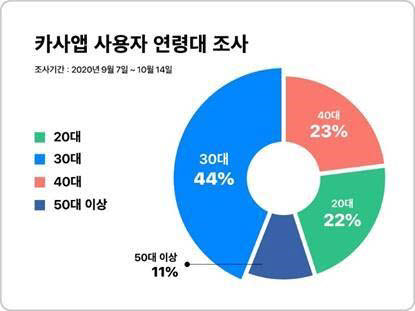 수익증권형 부동산 투자 2030 세대가 주도…'카사' 이용자 66% 차지