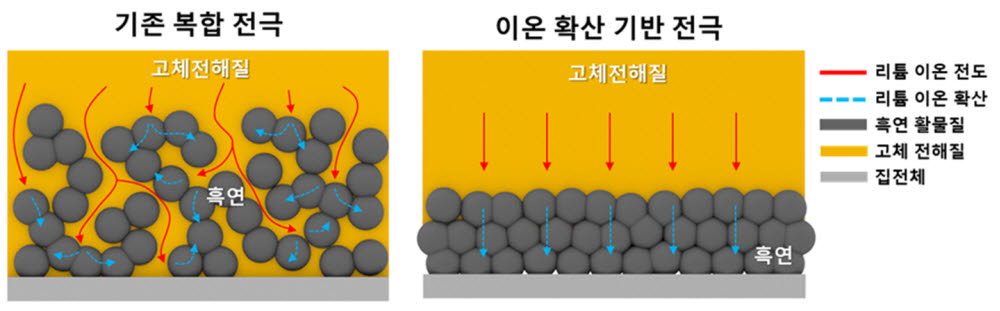 기존 복합 전고체 전극(왼쪽)과 ETRI 연구진이 개발한 이온 확산 기반 전고체 전극(오른쪽).