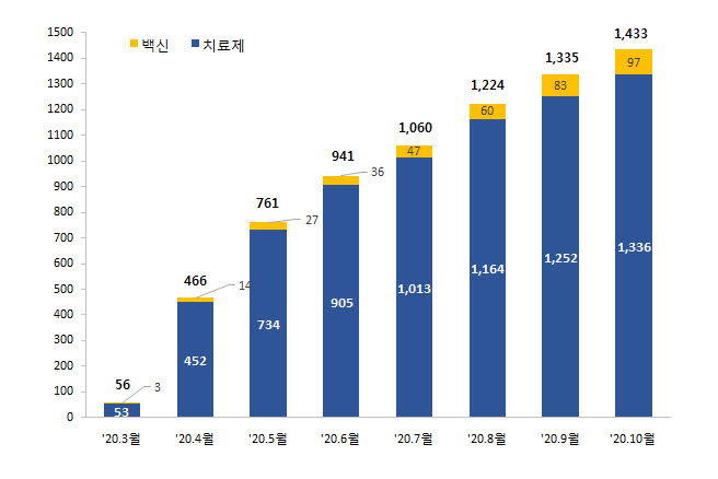 전 세계 코로나19 치료제·백신 임상시험 건수 (자료=국가임상시험지원재단)