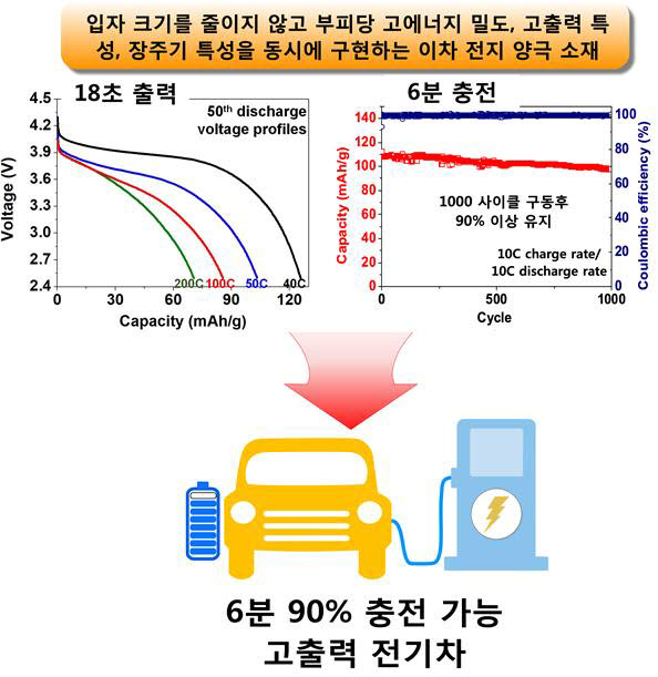 고밀도 고출력 이차전지 개념도