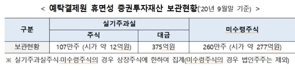 표. 예탁결제원 휴면성 증권투자재산 보관현황 (자료=한국예탁결제원)