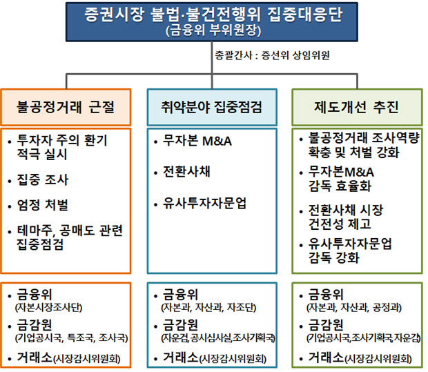 금융시장 불공정행위 '최대 2배 과징금' 물린다