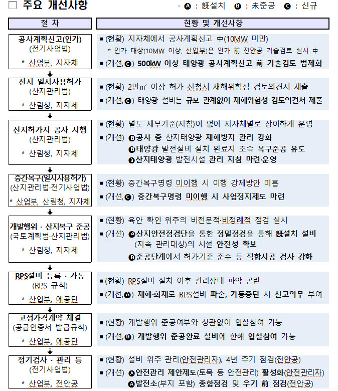 산지태양광 발전 설비 안전관리 강화방안 주요 개선사항 <자료 산업통상자원부>