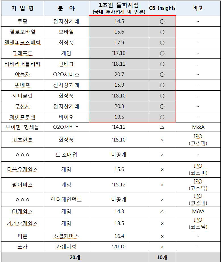 <표>기업가치 1조원 돌파 이력이 있는 기업 현황 (자료:중소벤처기업부)