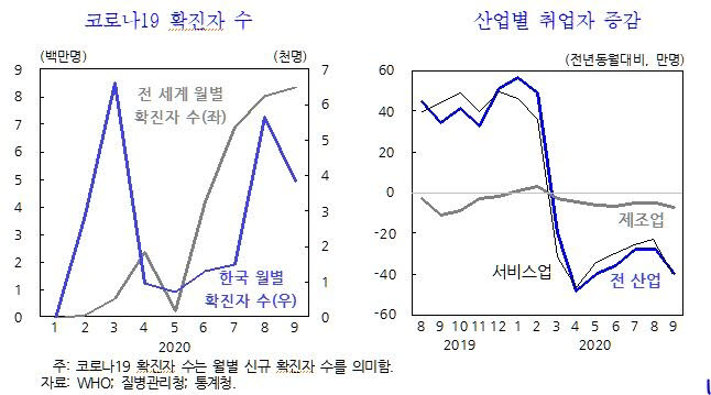 코로나 재확산에 9월 서비스업 일자리 83만개 사라졌다