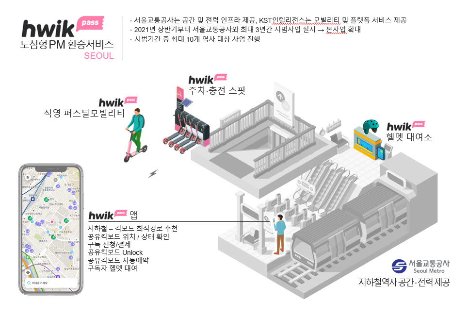 서울지하철 공유킥보드 환승 체계