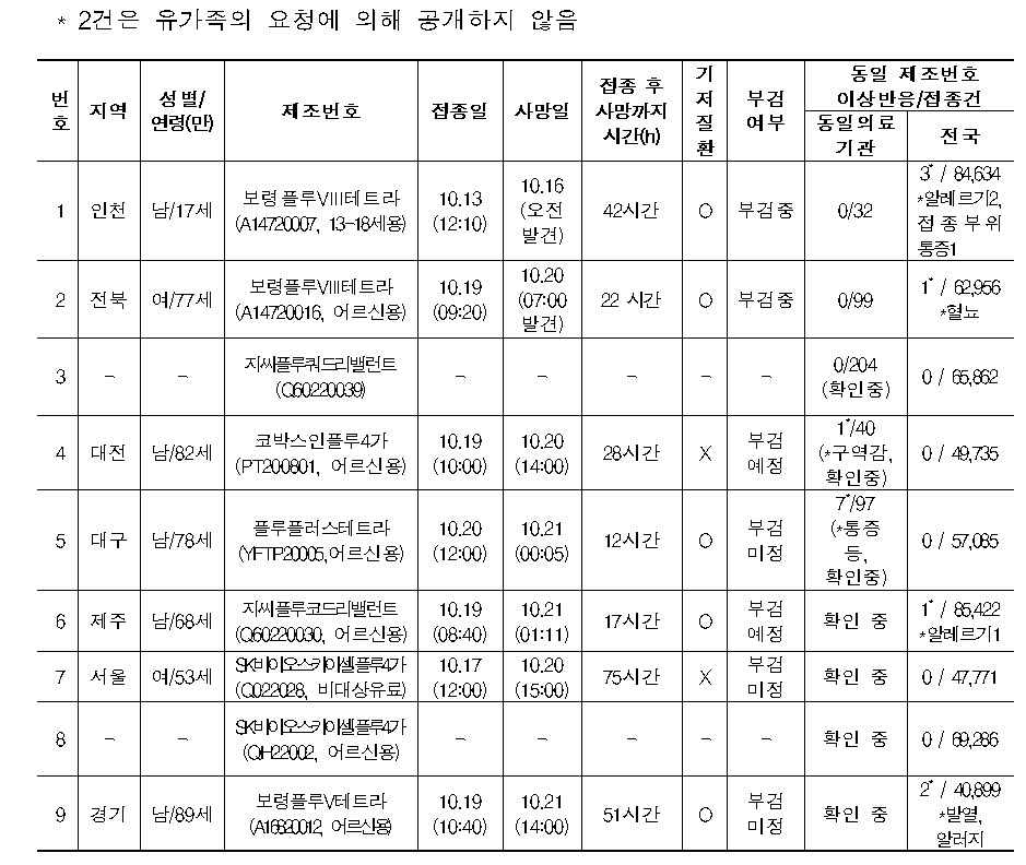 인플루엔자(독감) 백신 접종 후 사망 사례 (자료=질병관리청)