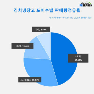 김치냉장고 도어수별 판매량점유율 (2019년 10월~2020년 9월, 단위: %)