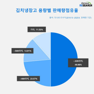 김치냉장고 용량별 판매량점유율 (2019년 10월~2020년 9월, 단위: %)