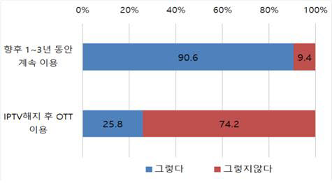 향후 IPTV 지속 이용 가능성에 대한 응답 비중(자료:IPTV방송협회)