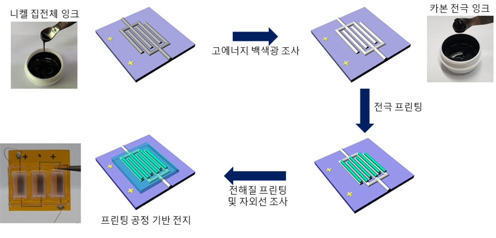 금속 집전체 잉크와 이를 이용한 3차원 프린팅 기반 전지 제작 과정.