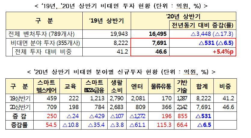 벤처 투자 한파에도...비대면 '생활소비' '물류·유통' 훈풍