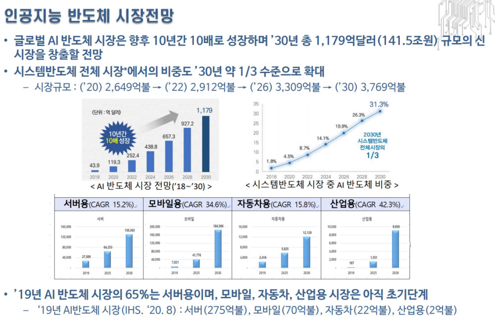 인공지능 반도체 시장 전망. <자료=황태호 KETI 센터장 발표자료>