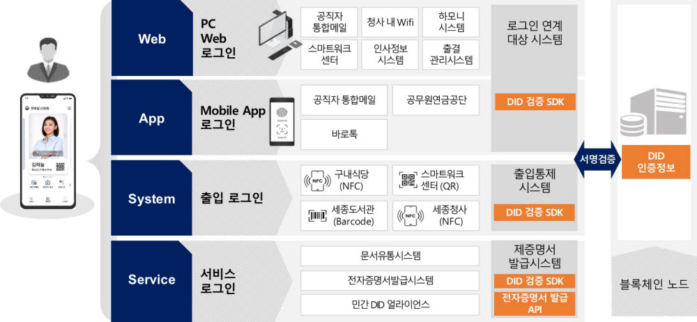 라온시큐어 옴니원 기반 모바일 공무원증 서비스 개요. 라온시큐어 제공