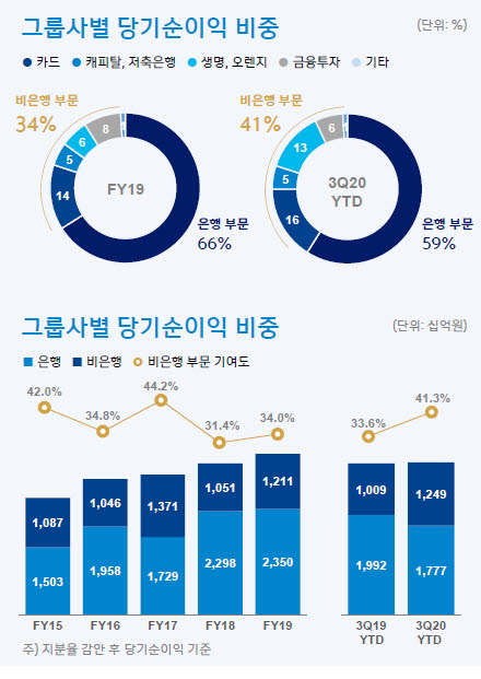 [표]신한금융 계열사별 당기순익 비중(자료-신한금융지주)