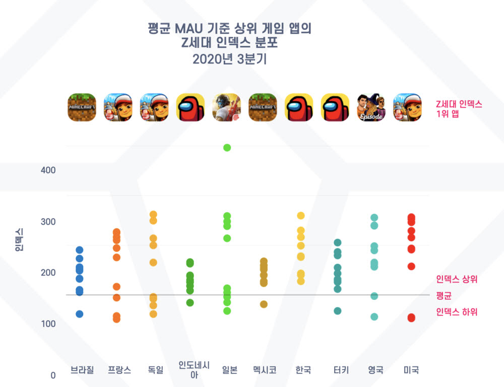 3분기 Z세대가 가장 즐겨 하는 게임은 '어몽어스'