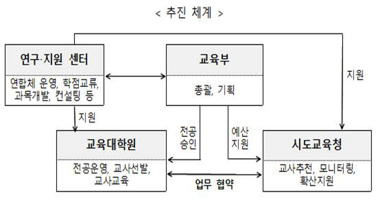 인공지능(AI) 융합교육 연합체 추진체계