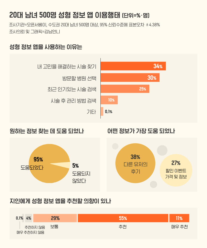 MZ세대 95% “성형 플랫폼 할인 이벤트, 의료광고로 인지”