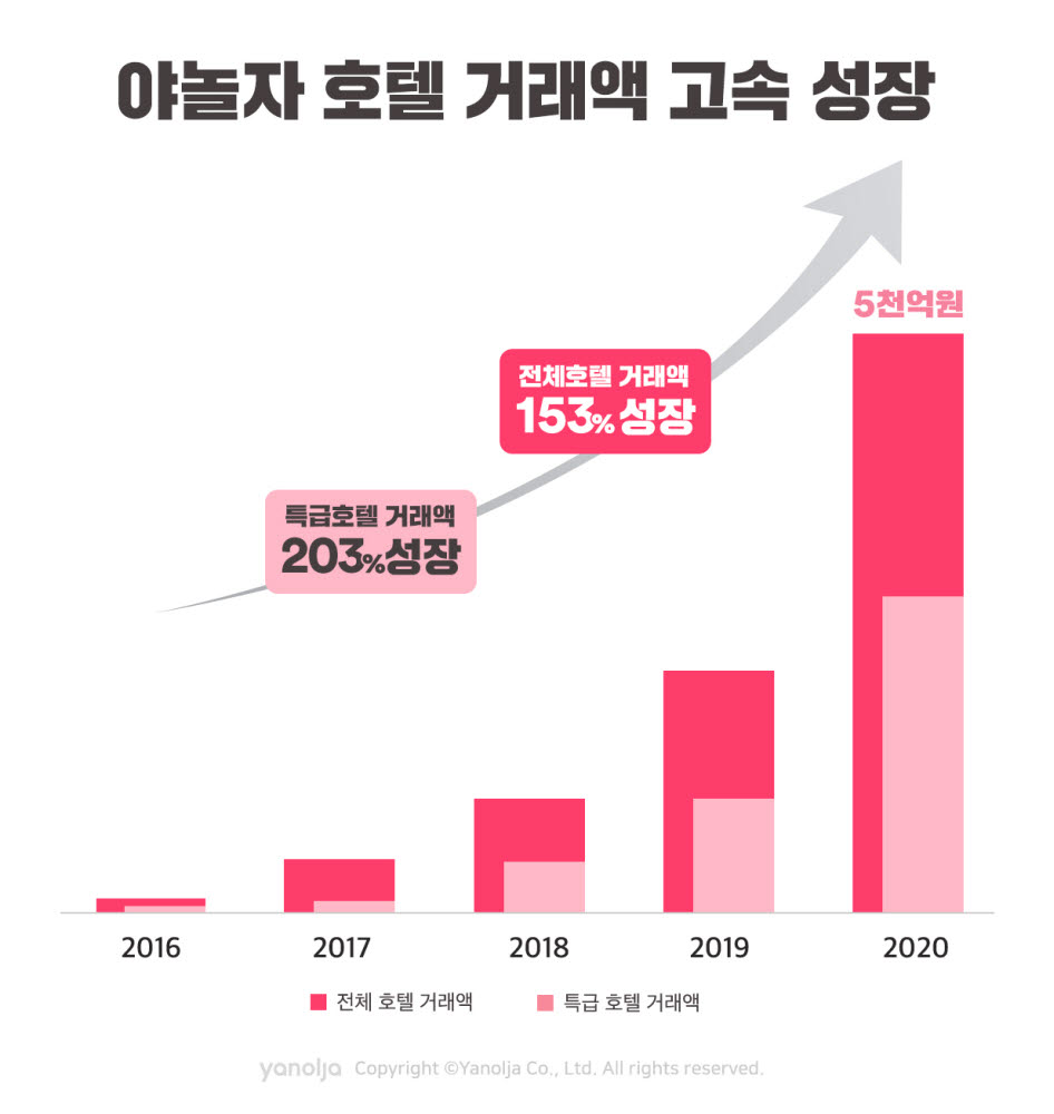 야놀자 호텔 거래액, 연평균 153% 성장