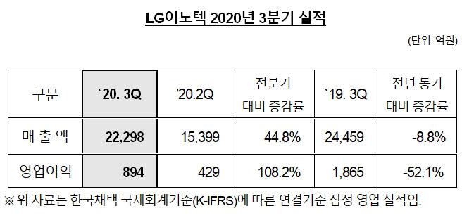 LG이노텍 3분기 실적. <자료=LG이노텍>