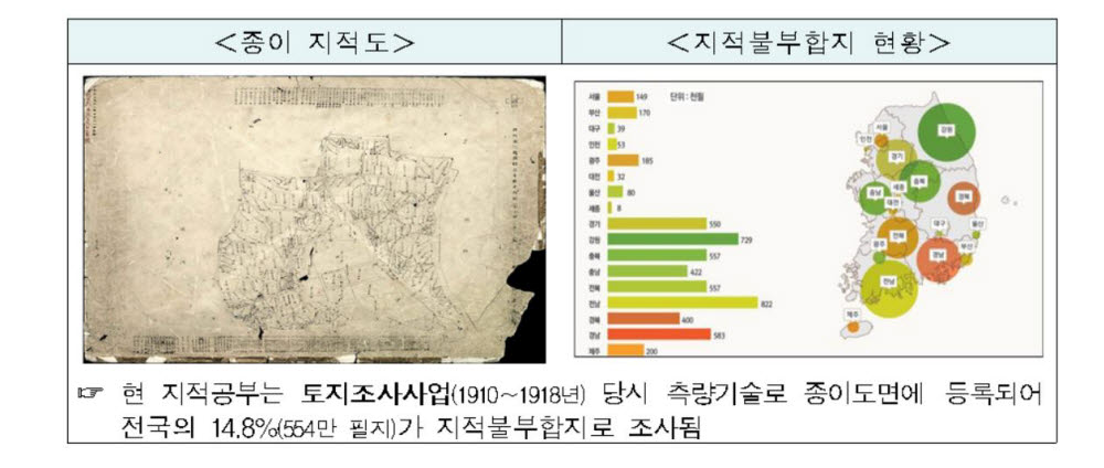 지적재조사는 종이도면으로 이뤄진 지적을 디지털로 바꾸는 사업이다. 과거 측량기술에 의존해 지적불부합지가 많다. 이 역시 지적재조사를 통해 해소한다.