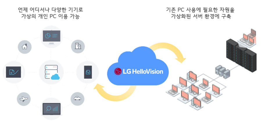 [LG헬로비전 '클라우드PC']2021년 시장점유율 15% 이상 차지