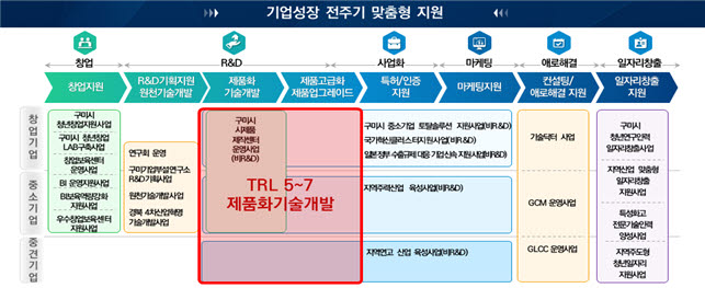 구미전자정보기술원의 기술성숙도(TRL)별 전주기 맞춤형 지원 로드맵