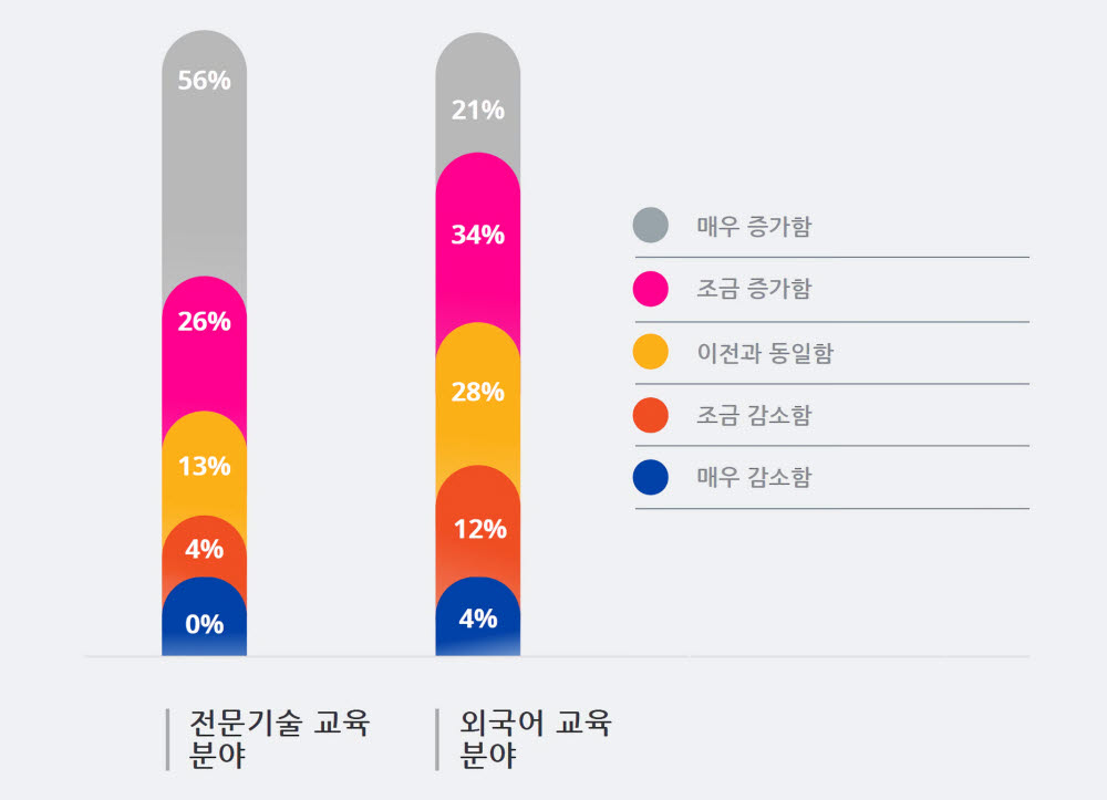 [표]코로나19로 인한 온라인 교육 수요 설문조사 결과(자료-페이오니아)