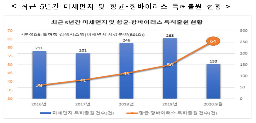 "미세먼지·바이러스 동시에 막는다" 공기정화 특허 급증