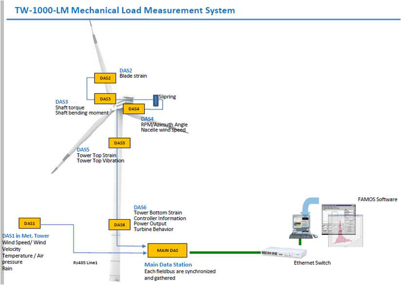 중대형 풍력발전시스템 측정 시스템 구성도. 사진출처=한국에너지기술연구원