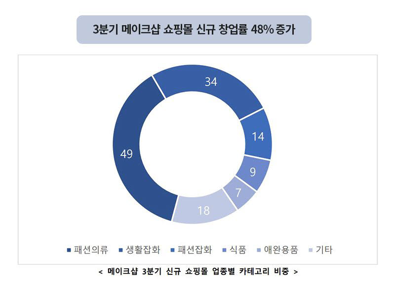 메이크샵 3분기 신규 쇼핑몰 업종별 카테고리 비중