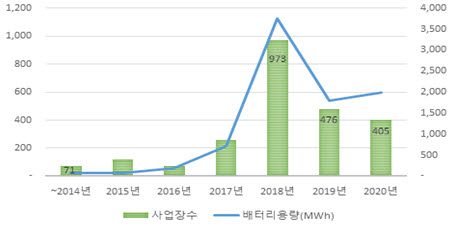 2014~2020년 ESS 사업장 수 <자료 한국전기산업진흥회>