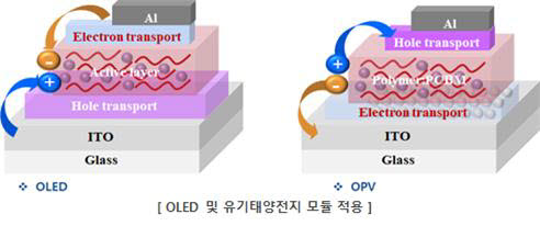 개발 기술의 OLED, 유기태양전지 모듈 적용 모식도