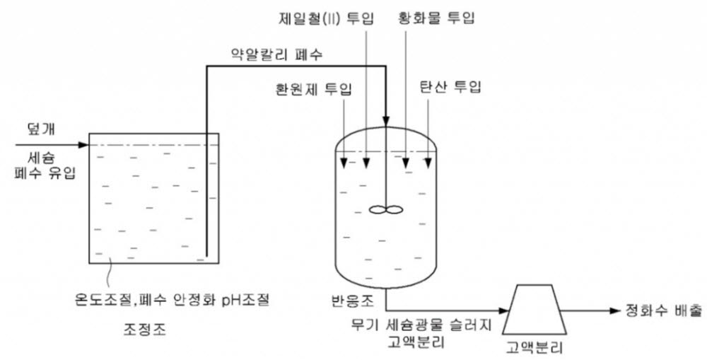 원자력연의 무기광물학적 세슘제거 기술 모식도