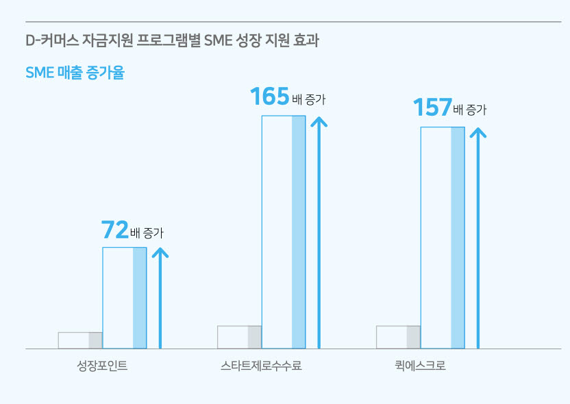 네이버 SME 자금 지원, 매출 성장률 최대 165배 증가 이끌어